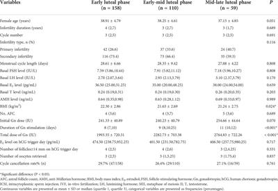 The earlier the initiation of gonadotropin in poor responders in luteal phase stimulation protocols, the better